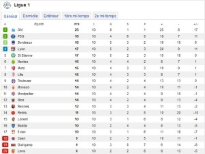 classement-l1-10e-journee