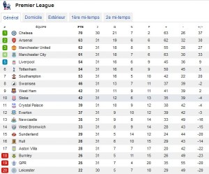 classement premier league anglaise 31e journee