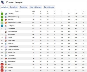 classement premier league 36e journee 2014-2015